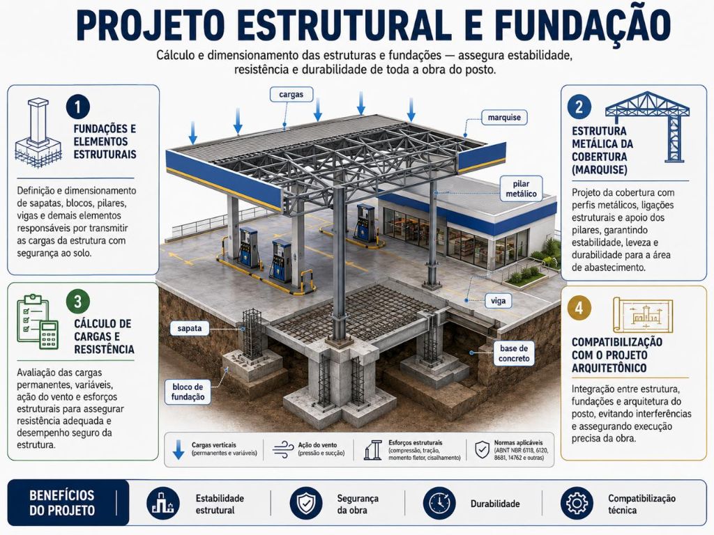 Projeto Estrutural e Fundação