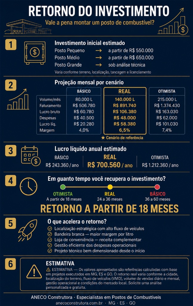 Infográfico: Retorno do investimento para montar um posto de combustível — ANECO Construtora