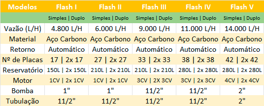 Tabela de modelos Flash I ao Flash V — vazão, motor, bomba e tubulação