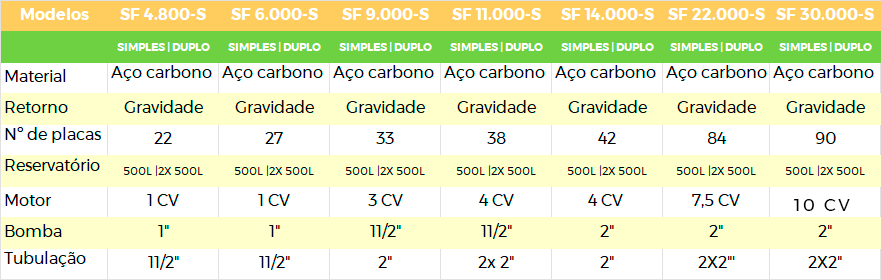 Tabela modelos SF 4.800-S ao SF 30.000-S com motor, bomba, tubulação e reservatório